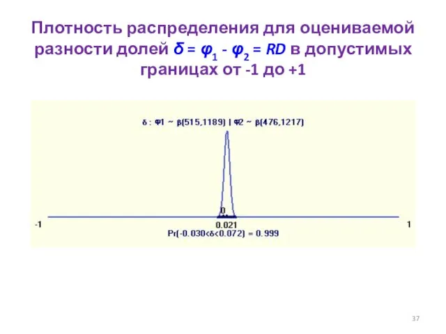 Плотность распределения для оцениваемой разности долей δ = φ1 -