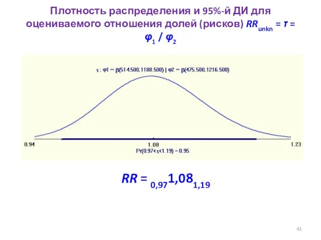 Плотность распределения и 95%-й ДИ для оцениваемого отношения долей (рисков)