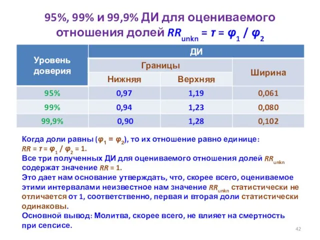 95%, 99% и 99,9% ДИ для оцениваемого отношения долей RRunkn