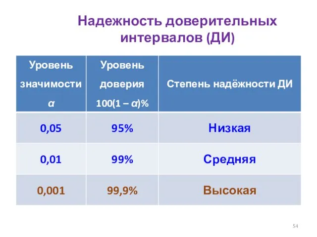 Надежность доверительных интервалов (ДИ)