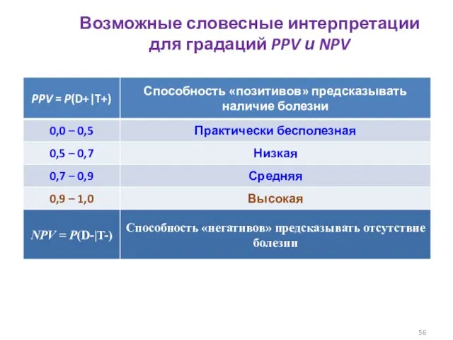 Возможные словесные интерпретации для градаций PPV и NPV