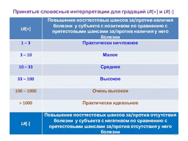 Принятые словесные интерпретации для градаций LR[+] и LR[-]