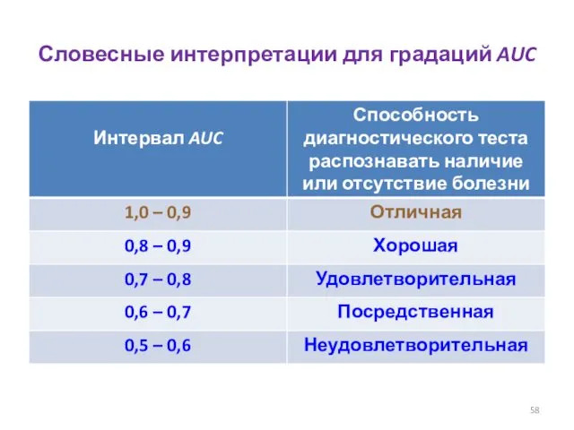 Словесные интерпретации для градаций AUC