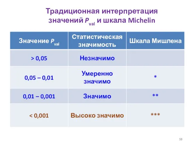 Традиционная интерпретация значений Pval и шкала Michelin