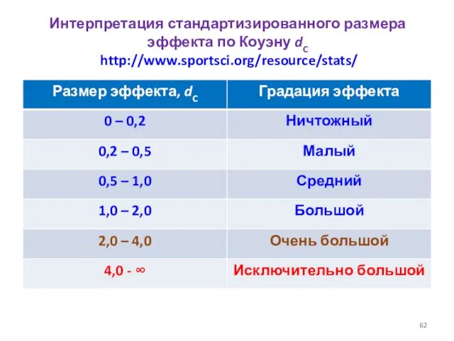 Интерпретация стандартизированного размера эффекта по Коуэну dC http://www.sportsci.org/resource/stats/