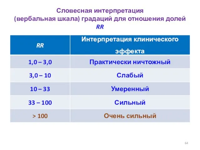 Словесная интерпретация (вербальная шкала) градаций для отношения долей RR