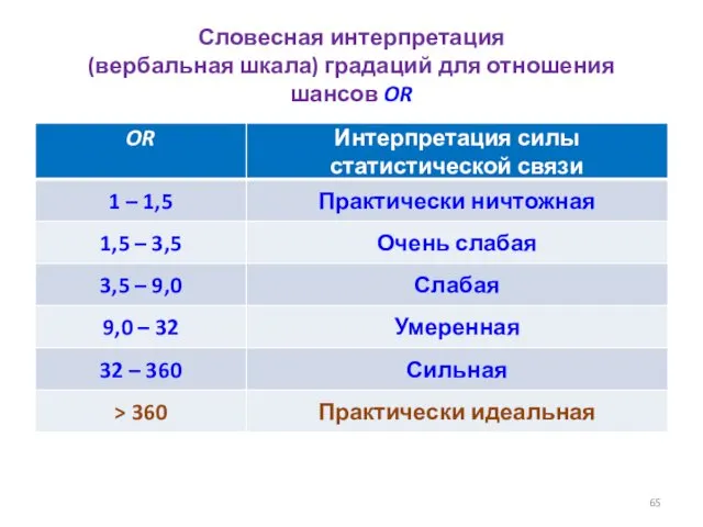 Словесная интерпретация (вербальная шкала) градаций для отношения шансов OR