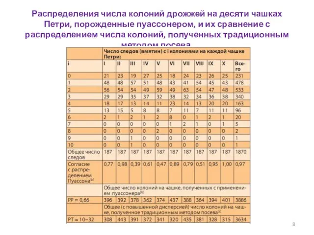 Распределения числа колоний дрожжей на десяти чашках Петри, порожденные пуассонером,