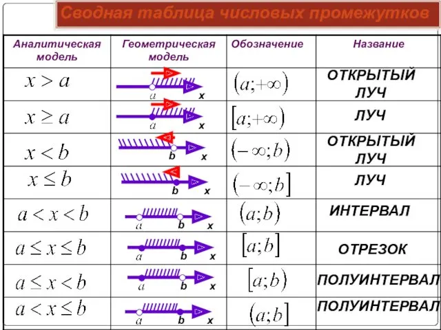 Сводная таблица числовых промежутков х b х х b х