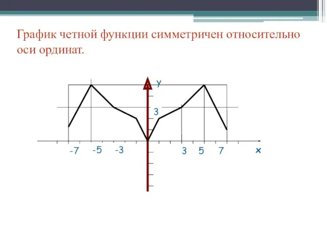 График четной функции симметричен относительно оси ординат.