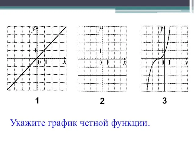 Укажите график четной функции. 1 2 3