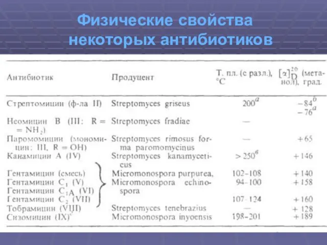 Физические свойства некоторых антибиотиков