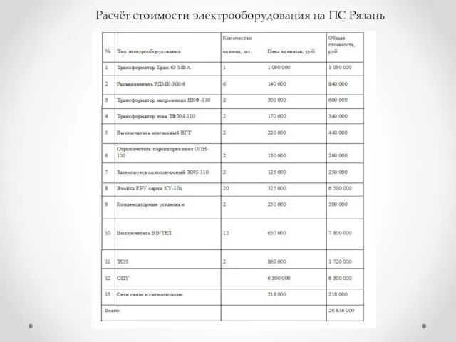 Расчёт стоимости электрооборудования на ПС Рязань