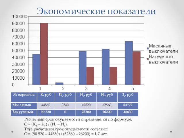 Экономические показатели Расчетный срок окупаемости определяется по формуле: О =