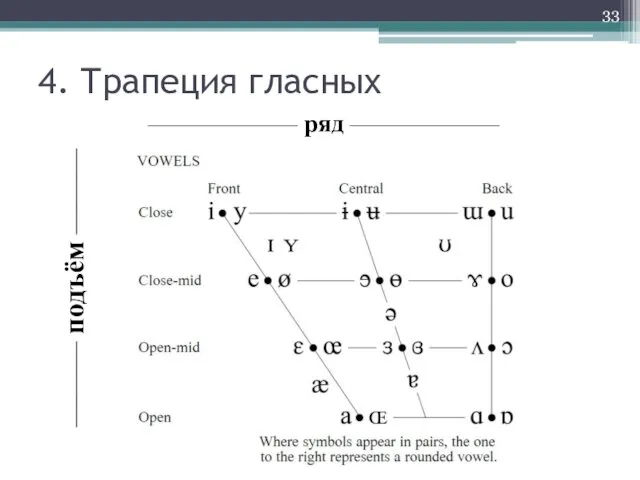 4. Трапеция гласных —————— ряд —————— ——— подъём ———