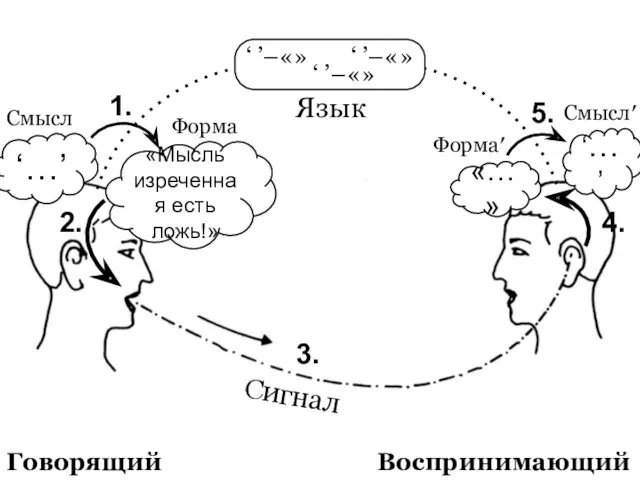 Говорящий ‘…’ «Мысль изреченная есть ложь!» Воспринимающий Сигнал Смысл Форма