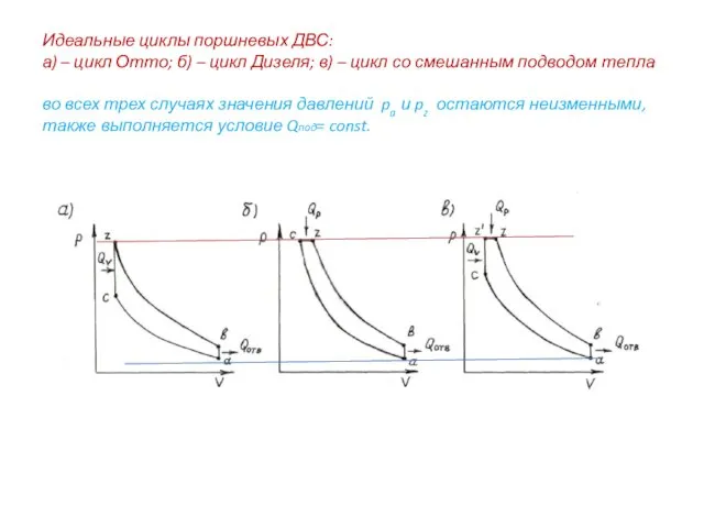 Идеальные циклы поршневых ДВС: а) – цикл Отто; б) – цикл Дизеля; в)