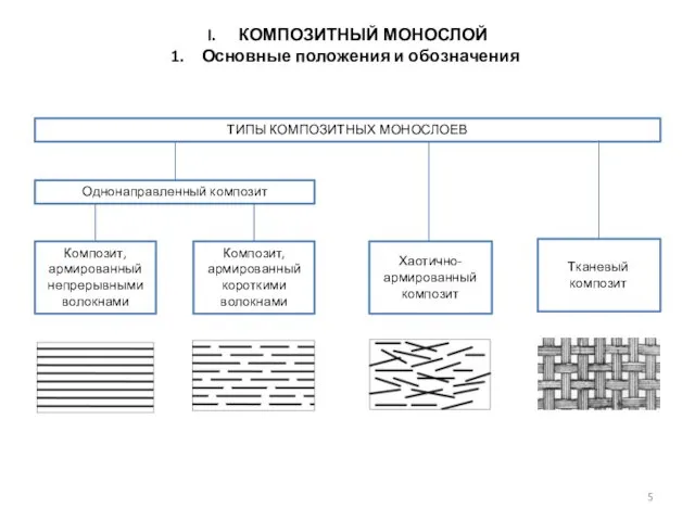 КОМПОЗИТНЫЙ МОНОСЛОЙ Основные положения и обозначения ТИПЫ КОМПОЗИТНЫХ МОНОСЛОЕВ Однонаправленный