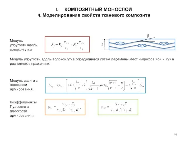 КОМПОЗИТНЫЙ МОНОСЛОЙ 4. Моделирование свойств тканевого композита Модуль упругости вдоль