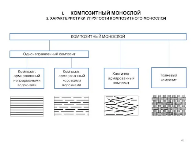 КОМПОЗИТНЫЙ МОНОСЛОЙ 5. ХАРАКТЕРИСТИКИ УПРУГОСТИ КОМПОЗИТНОГО МОНОСЛОЯ КОМПОЗИТНЫЙ МОНОСЛОЙ Однонаправленный