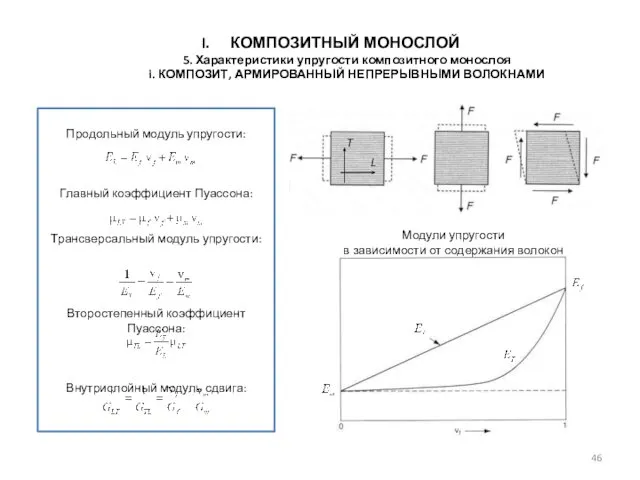 КОМПОЗИТНЫЙ МОНОСЛОЙ 5. Характеристики упругости композитного монослоя i. КОМПОЗИТ, АРМИРОВАННЫЙ НЕПРЕРЫВНЫМИ ВОЛОКНАМИ