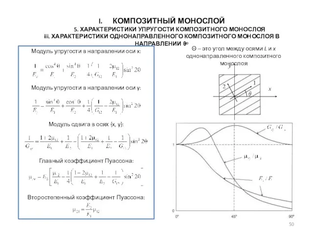 КОМПОЗИТНЫЙ МОНОСЛОЙ 5. ХАРАКТЕРИСТИКИ УПРУГОСТИ КОМПОЗИТНОГО МОНОСЛОЯ iii. ХАРАКТЕРИСТИКИ ОДНОНАПРАВЛЕННОГО