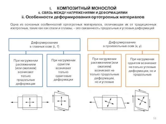 КОМПОЗИТНЫЙ МОНОСЛОЙ 6. СВЯЗЬ МЕЖДУ НАПРЯЖЕНИЯМИ И ДЕФОРМАЦИЯМИ ii. Особенности