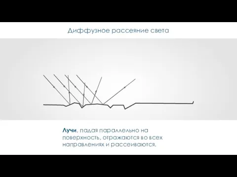 Диффузное рассеяние света Лучи, падая параллельно на поверхность, отражаются во всех направлениях и рассеиваются.