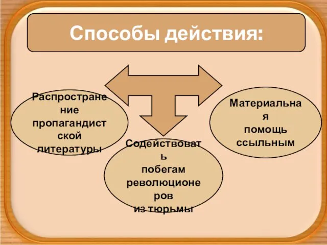 Способы действия: Распространение пропагандистской литературы Содействовать побегам революционеров из тюрьмы Материальная помощь ссыльным