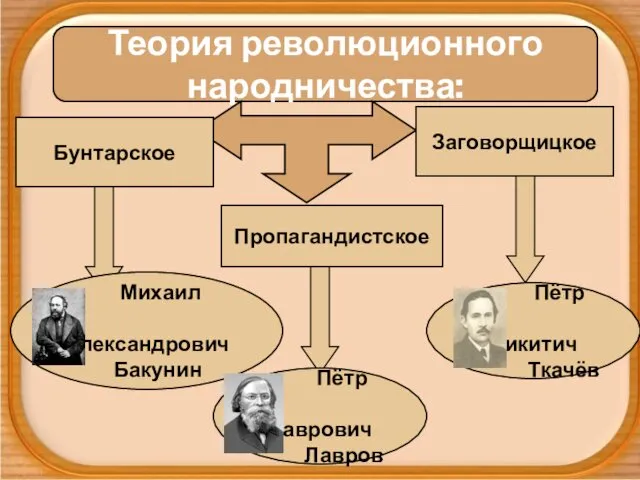 Теория революционного народничества: Бунтарское Пропагандистское Заговорщицкое Михаил Александрович Бакунин Пётр Лаврович Лавров Пётр Никитич Ткачёв