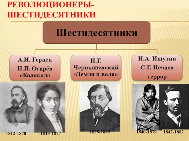 РЕВОЛЮЦИОНЕРЫ-ШЕСТИДЕСЯТНИКИ 1812-1870 1813-1877 1828-1889 1840-1879 1847-1882