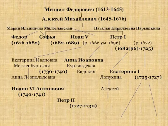 Михаил Федорович (1613-1645) Алексей Михайлович (1645-1676) Мария Ильинична Милославская Наталья