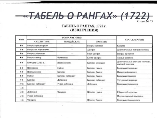 «ТАБЕЛЬ О РАНГАХ» (1722)