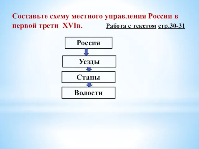 Составьте схему местного управления России в первой трети XVIв. Работа