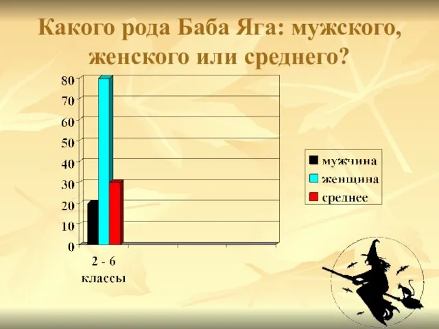 Какого рода Баба Яга: мужского, женского или среднего?