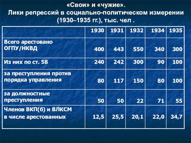 «Свои» и «чужие». Лики репрессий в социально-политическом измерении (1930–1935 гг.), тыс. чел .