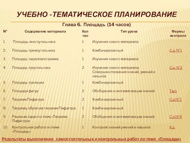 УЧЕБНО -ТЕМАТИЧЕСКОЕ ПЛАНИРОВАНИЕ Глава 6. Площадь (14 часов) Результаты выполнения