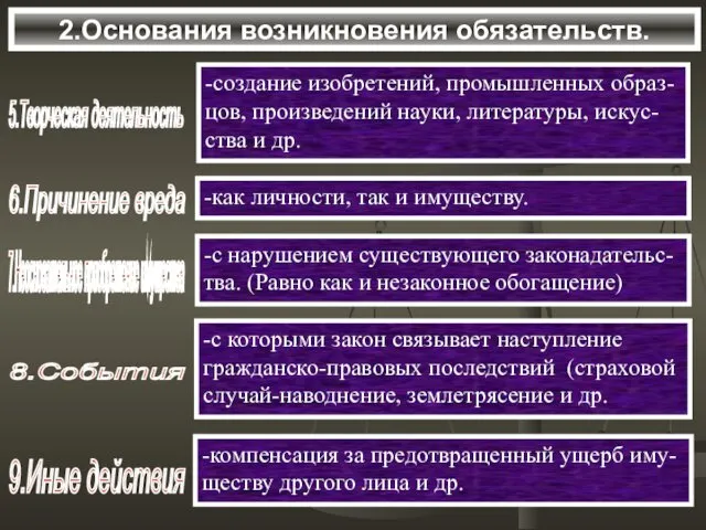 2.Основания возникновения обязательств. 5.Творческая деятельность -создание изобретений, промышленных образ- цов,