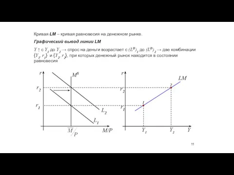 Кривая LM – кривая равновесия на денежном рынке. Графический вывод линии LM Y