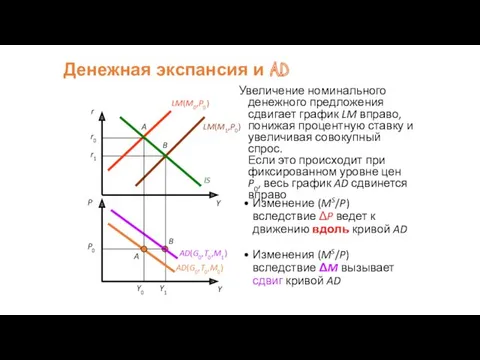 Денежная экспансия и AD Увеличение номинального денежного предложения сдвигает график LM вправо, понижая