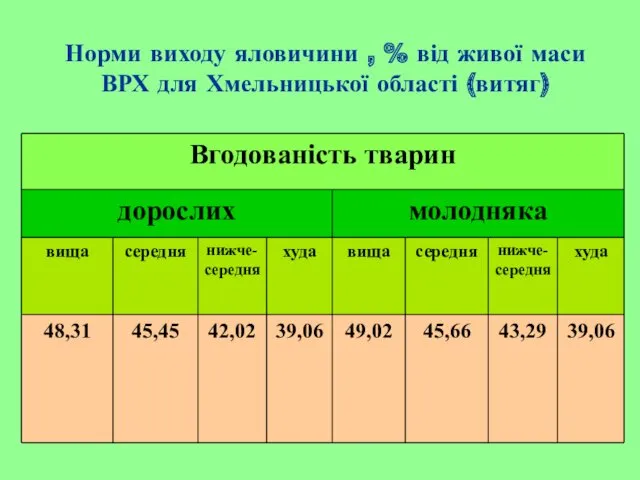 Норми виходу яловичини , % від живої маси ВРХ для Хмельницької області (витяг)