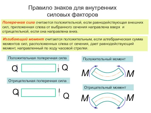 Правило знаков для внутренних силовых факторов Изгибающий момент считается положительным,