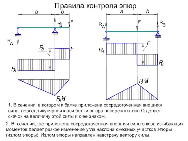 Правила контроля эпюр F 1. В сечении, в котором к