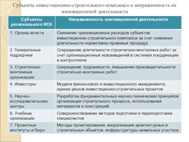 Субъекты инвестиционно-строительного комплекса и направленность их инновационной деятельности