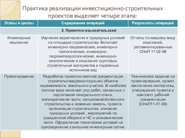 Практика реализации инвестиционно-строительных проектов выделяет четыре этапа: