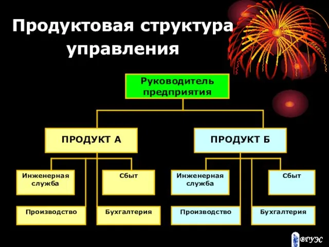 Продуктовая структура управления