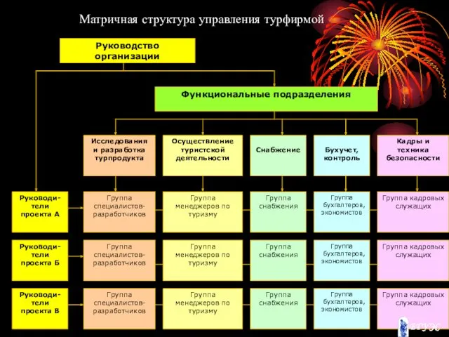 Матричная структура управления турфирмой