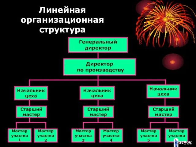 Линейная организационная структура