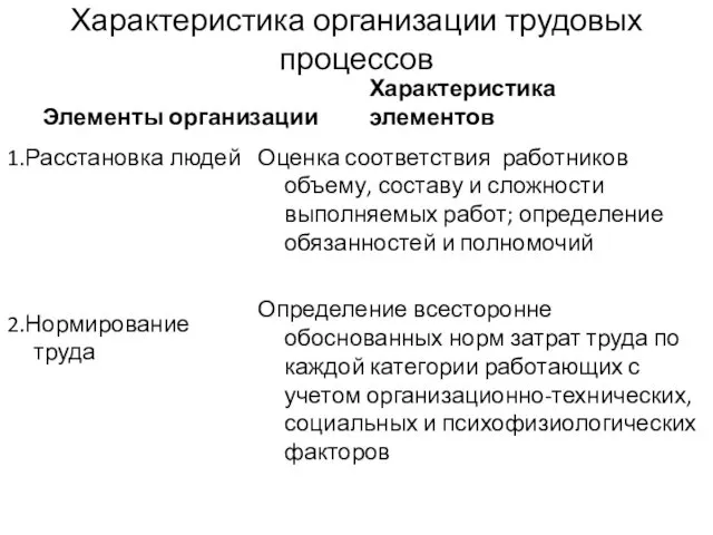 Характеристика организации трудовых процессов Элементы организации 1.Расстановка людей 2.Нормирование труда