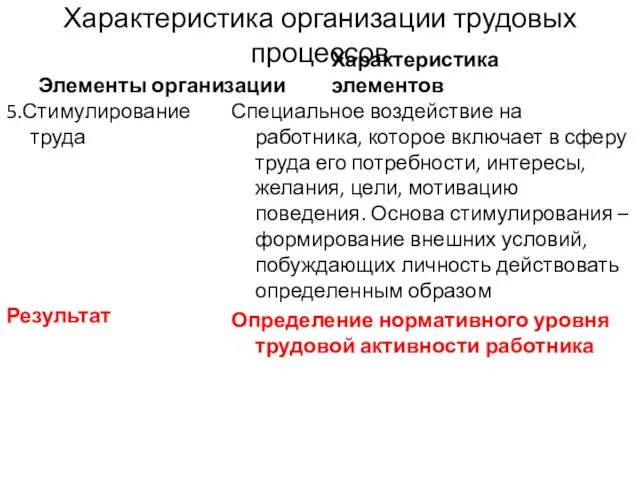 Характеристика организации трудовых процессов Элементы организации 5.Стимулирование труда Результат Характеристика